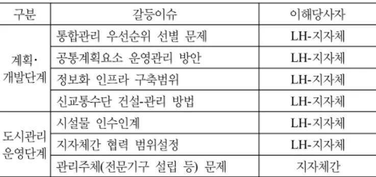 표 7. 도시기반시설 관련 쟁점과 관리방향 구분 갈등이슈 이해당사자 계획･ 개발단계 통합관리 우선순위 선별 문제 LH-지자체공통계획요소 운영관리 방안LH-지자체 정보화 인프라 구축범위 LH-지자체 신교통수단 건설 -관리 방법 LH-지자체 도시관리 운영단계 시설물 인수인계 LH-지자체지자체간 협력 범위설정LH-지자체 관리주체 (전문기구 설립 등)  문제 지자체간주는 경찰들도 전화를 한 주민들도 모두 당황하게 되는 경험이 많다”고 한다.13)주민 입주단계에서