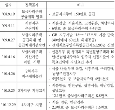 표 1. 보금자리주택정책 도입 및 1~4차까지의 지구지정 과정 일자 정책골자 비고  ’08.9.19 보금자리주택 공급계획 발표 -  보금자리주택 150만호 공급 ’09.5.11 시범지구  추진계획 -  서울강남,  서울서초,  고양원흥,  하남미사- 6만호 중 보금자리주택 4.4만호 ’09.8.27 보금자리주택 공급확대 및  공급체계개편방안 - GB 지구개발 ’18→  ’12으로 기간 단축 (40만에서 60만호 확대공급)-  생애최초구입자특별공급제도(20