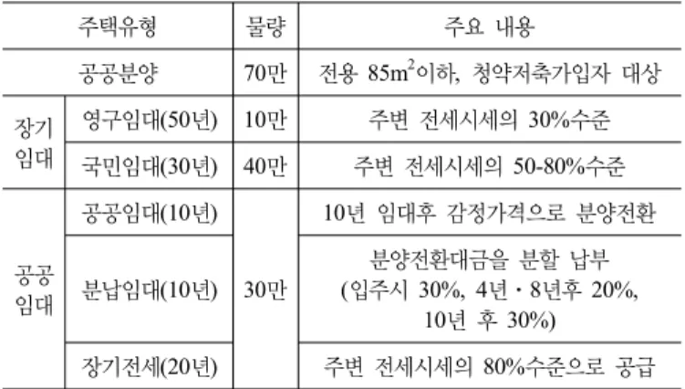 표 2. 보금자리주택정책의 유형 및 공급계획(2009~2018) 주택유형 물량 주요 내용 공공분양 70만 전용  85m 2 이하,  청약저축가입자 대상 장기 임대 영구임대 (50년) 10만 주변 전세시세의 30%수준 국민임대 (30년) 40만 주변 전세시세의 50-80%수준 공공 임대 공공임대 (10년) 30만 10년 임대후 감정가격으로 분양전환분납임대(10년)분양전환대금을 분할 납부(입주시 30%, 4년ㆍ8년후 20%,  10년 후 30%) 장기전세 (