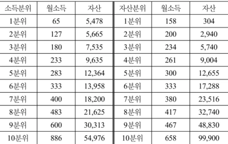 표 3. 보금자리주택정책 공급대상의 입주자격 : 공공임대 및 공공분양 구 분 소득기준 자산기준 공공 임대* (10년 임대,  분납형 ,  장기전세 ) 전년도  도시근로자가구당 월평균 소득의 100%이하 ㅇ  부동산 :  국민건강보험공단의 재산등급별 점수표의 25등급(총 50등급)의 평균재산 금액 이하      *  ’10년은 21,550만원 적용ㅇ 자동차 : 2,000cc신차 기준가액 최고 금액       *  ’10년은 2,635만원 적용공공 분양* *