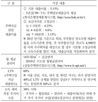 표 5. 사전예약으로 공고된 보금자리지구 및 지구별 생활권 구분(2011년 말) 구분 전용면적 분양주택 10년임대 분납임대 생활권 서 울 서울 강남 59m 2 , 74m 2 , 84m2 - - 동남권서울 서초59m2, 74m2, 84m251m2, 59m274m2, 84m2동남권 서울 내곡 59m 2 , 84m 2 - - 동남권 서울 세곡2 59m 2 , 84m 2 - - 동남권 서울 항동 59m 2 , 74m 2 - - 서남권 인 천 인천 구월 51m 2