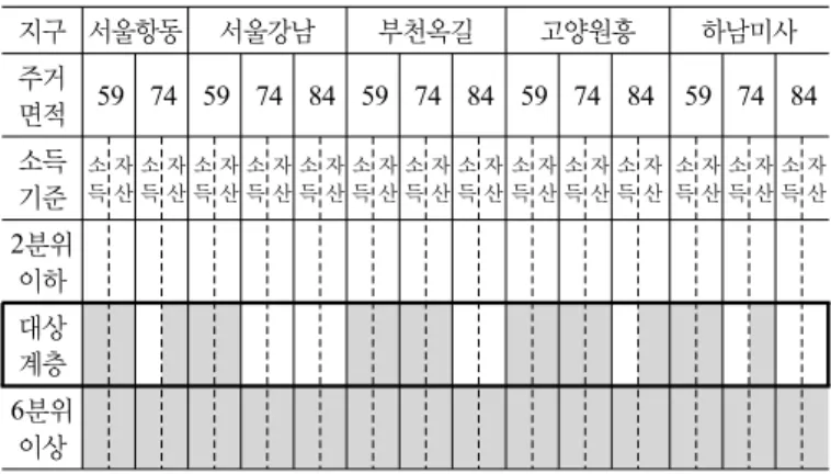 표 9. 보금자리 분양주택에 대한 지불가능성 : 대출금리 5.15%, LTV 60% 지구 서울항동 서울강남  부천옥길 고양원흥 하남미사 주거 면적 59 74 59 74 84 59 74 84 59 74 84 59 74 84 소득 기준 소득 자산 소득 자산 소득 자산 소득 자산 소득 자산 소득 자산 소득 자산 소득 자산 소득 자산 소득 자산 소득 자산 소득 자산 소득 자산 소득 자산 2분위  이하 대상 계층 6분위  이상 표 10