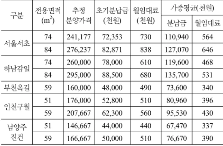 표 12. 10년임대주택에 대한 지불가능성 지구 서울 서초 남양주 진건 부천옥길 시흥은계 인천구월 하남감일 주거 면적 59 59 74 84 51 74 84 74 51 59 74 자산 기준 소득 자산 소득 자산 소득 자산 소득 자산 소득 자산 소득 자산 소득 자산 소득 자산 소득 자산 소득 자산 소득 자산 3분위  이하 대상 계층 6분위  이상 표 13