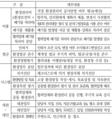 표 1. 건설현장 환경관리의 범위 구  분 세부내용 비용 환경관리비 (환경보전비 +   폐기물 처리비) 적정 환경관리비 공사반영 여부 체크 (예산)발주처 , 감리원에게 계획서 제출,  변경시 사전협의월 1회 관리대장 정리 및 분석⇨법정요율 사용 준수 여부 폐기물 재활용 폐기물 발생량 저감 및 재활용 강화로 처리비 절감 협력업체 폐기물 처리비 분담  협력업체 폐기물 처리비 분담으로 폐기물 발생량 감소 법규 인허가 인허가 조건 숙지 ,  변경 여부 수시체크⇨