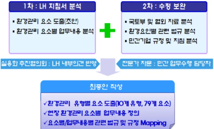 그림 1. 환경관리 요소 및 업무내용 정의 프로세스   표 3. 환경관리 활동별 업무단위 및 업무내용 정의 업무유형 업무요소 주요 업무내용 환경사고 보고 환경사고 발생 보고 환경 관련 행정처분 ,  고발,  민원발생, 언론보도 등 환경사고 결과 보고 사고 발생후 10일 이내에 결과 보고 환경점검 주간 환경점검 환경관리계획서 수립 및 이행 실태각종 시설물 설치 및 관리 상태주기적 점검(환경점검표 활용)월간 환경점검 지역본부 환경점검 현장 지도점검시 병행 실