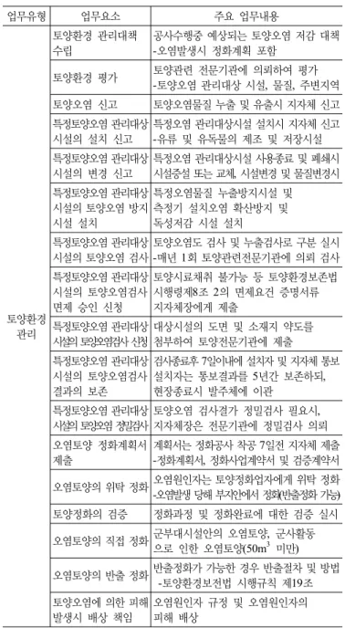 표 5. 환경요인별 업무단위 및 업무내용 정의(계속) 업무유형 업무요소 주요 업무내용 토양환경 관리 토양환경 관리대책수립 공사수행중 예상되는 토양오염 저감 대책-오염발생시 정화계획 포함토양환경 평가토양관련 전문기관에 의뢰하여 평가-토양오염 관리대상 시설,  물질,  주변지역토양오염 신고토양오염물질 누출 및 유출시 지자체 신고특정토양오염 관리대상시설의 설치 신고특정오염 관리대상시설 설치시 지자체 신고-유류 및 유독물의 제조 및 저장시설특정토양오염 관리대상시