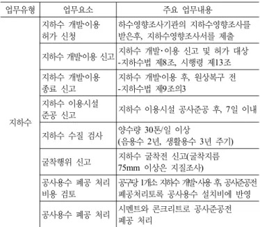 표 6. 환경요인별 업무단위 및 업무내용 정의(계속) 업무유형 업무요소 주요 업무내용 폐기물 처리 건설폐기물 위탁처리발주 및 계약 사업시행자는 대통령령이 정하는 규모이상의 건설공사 발주시에는 폐기물 분리 발주-폐기물관리법 제15조,  시행령 제11조건설폐기물 처리계획 신고 및 변경 신고건설폐기물 종류별 발생예상량 조사 및 처리계획서 작성하여 지자체장에게 신고건설폐기물 관리계획서 작성건설폐기물의 종류별 발생예상량, 분리배출,  재활용 계획 등건설폐기물 분리