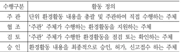 표 8. 조사대상 기업 및 환경관리담당자 소속 구   분 발주처 수급업체 본  사 현  장 조사대상 4 14 11 7 표 9. 수행주체의 수행구분 활동 정의수행구분 활동 정의주 관 단위 환경활동 내용을 총괄 및 주관하여 직접 수행하는 주체협 조‘주관’  주체가 수행하는 환경활동을 지원하는 주체검 토‘주관’  주체가 수행한 환경활동을 점검 또는 확인하는 주체승 인 환경활동 내용을 최종적으로 승인,  허가,  신고접수 하는 주체 표 10