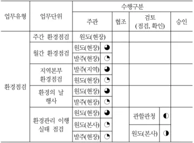 표 11. 단위 업무내용 수행구분에 대한 표기방식 표기유형 수행주체 정의 원도(현장) 수급업체중 원도급회사의 현장을 의미 원도(본사) 수급업체중 원도급회사의 본사 관련부서를 의미 하도(현장) 수급업체의 하도업체(협력회사)로써 공종별 현장 시공업체를 의미 발주(현장) 발주처의 현장조직 또는 현장근무자(감독)를 의미 발주(지역) 발주처 지역본부의 현장관리 관련부서를 의미   발주(본사) 발주처 본사의 현장관리 관련부서를 의미 관할관청 대상현장을 관할하는 지자