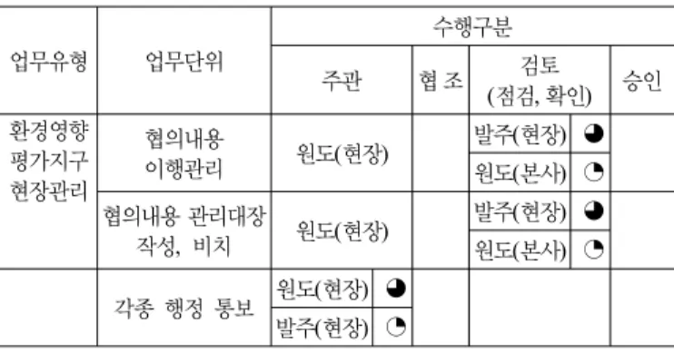 표 16. 업무단위별 수행주체 분석(대기환경 관리)  업무유형 업무단위 수행구분 주 관 협조 검 토 (점검, 확인) 승인 대기환경 관리 비산먼지 발생 억제대책 수립‧시행 원도 (현장) 발주(현장)비산먼지 발생사업신고원도(현장)발주 (현장) ◐ 관할원도(본사) ◔관청비산먼지 발생사업변경 신고원도(현장)발주(현장) ◐ 관할원도(본사) ◔관청비산먼지 발생 억제시설의설치 및 조치기준 이행원도(현장)발주(현장) ◐원도(본사) ◔비산먼지 발생 억제시설 설치 및 조치