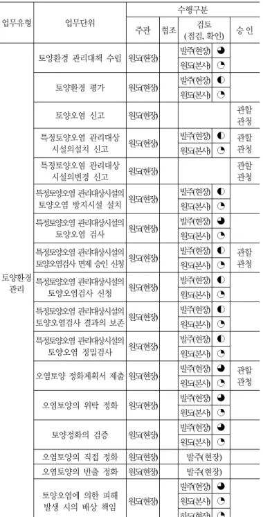 표 18. 업무단위별 수행주체 분석(토양환경 관리)  업무유형 업무단위 수행구분 주관 협조 검토 (점검, 확인) 승 인 토양환경 관리 토양환경 관리대책 수립 원도 (현장) 발주 (현장) ◕원도(본사) ◔토양환경 평가원도(현장)발주(현장) ◐원도(본사) ◔토양오염 신고원도(현장) 관할관청특정토양오염 관리대상시설의설치 신고원도(현장)발주(현장) ◐관할원도(본사) ◔관청특정토양오염 관리대상시설의변경 신고원도(현장)관할관청특정토양오염 관리대상시설의 토양오염 방지
