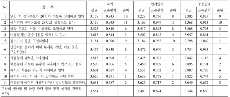 표 7. 에너지 절약 행위의 실천 정도에 관한 사항(냉･난방 부문) No 항   목 자가 민간임대 공공임대 평균 표준편차 순위 평균 표준편차 순위 평균 표준편차 순위 1 난방 시 실내온도가 20℃가 되도록 설정하고 있다 3.178 0.845 10 3.229 0.776 9 3.395 0.837 9 2 에어컨의 냉방온도를 28℃로 설정하고 있다 3.130 0.943 11 3.160 0.949 11 3.368 0.953 10 3 급탕 온도는 겨울,  여름별로 