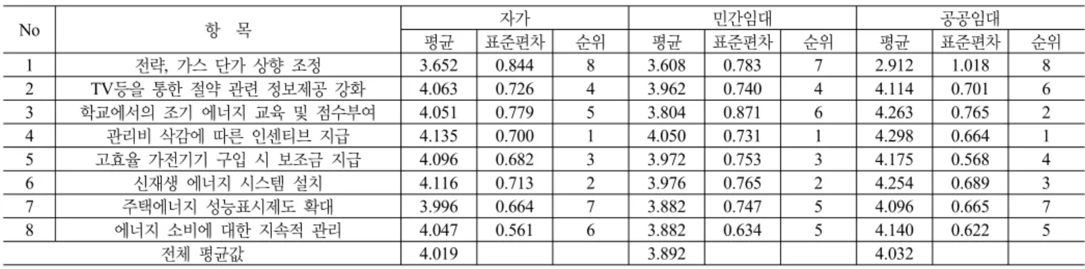 표 9. 향후 주택 에너지 절감을 위해 효과적인 정책방향 No 항  목 자가 민간임대 공공임대 평균 표준편차 순위 평균 표준편차 순위 평균 표준편차 순위 1 전략,  가스 단가 상향 조정 3.652 0.844 8 3.608 0.783 7 2.912 1.018 8 2 TV등을 통한 절약 관련 정보제공 강화 4.063 0.726 4 3.962 0.740 4 4.114 0.701 6 3 학교에서의 조기 에너지 교육 및 점수부여 4.051 0.779 5 3.80