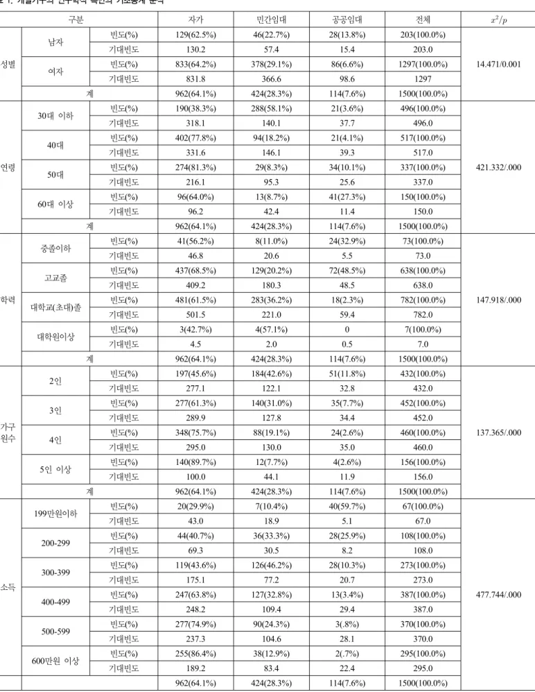 표 1. 개별가구의 인구학적 측면의 기초통계 분석 구분 자가 민간임대 공공임대 전체    성별 남자 빈도(%) 129(62.5%) 46(22.7%) 28(13.8%) 203(100.0%) 14.471/0.001기대빈도130.257.415.4203.0 여자 빈도(%) 833(64.2%) 378(29.1%) 86(6.6%) 1297(100.0%) 기대빈도 831.8 366.6 98.6 1297 계 962(64.1%) 424(28.3%) 114(7.6%