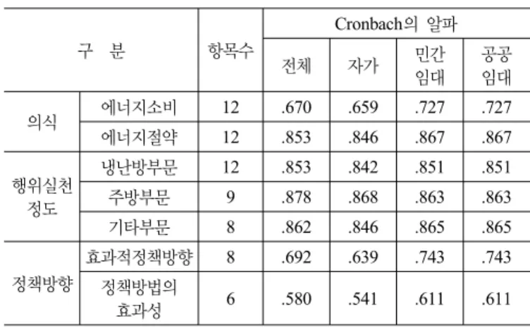 표 2. 주택규모 및 지역별 기초 통계량 분석 구 분 자가 민간임대 공공임대 전체    주택규 모 59.4m 2 (18평형) 빈도 (%) 10(7.4%) 12(8.8%) 114(83.8%) 136(100.0%) 1,354.209/.000기대빈도87.238.410.3136.082.5m2(25평형)빈도(%)216(51.9%)200(48.1%)0416(100.0%)기대빈도266.8117.631.6416.0115.5m2 (35평형) 빈도 (%) 433(7