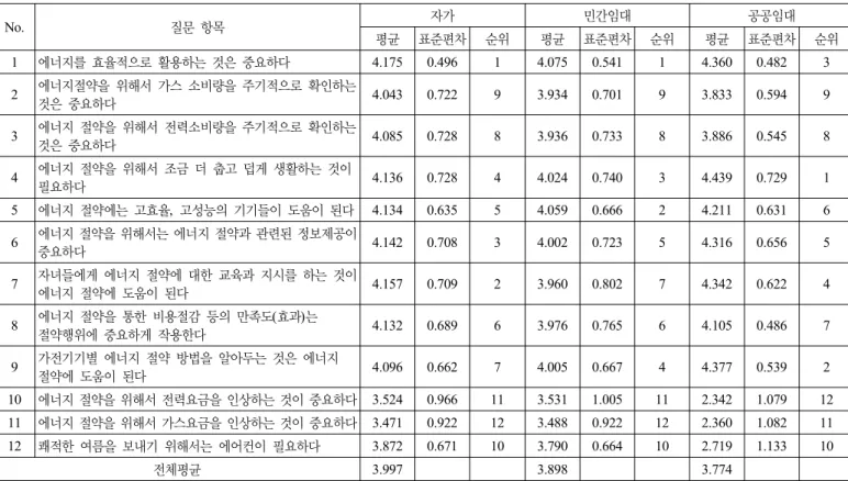 표 4. 에너지 소비의식에 관한 사항 No. 질문 항목 자가 민간임대 공공임대 평균 표준편차 순위 평균 표준편차 순위 평균 표준편차 순위 1 에너지를 효율적으로 활용하는 것은 중요하다 4.175 0.496 1 4.075 0.541 1 4.360 0.482 3 2 에너지절약을 위해서 가스 소비량을 주기적으로 확인하는  것은 중요하다 4.043 0.722 9 3.934 0.701 9 3.833 0.594 9 3 에너지 절약을 위해서 전력소비량을 주기적으로 확