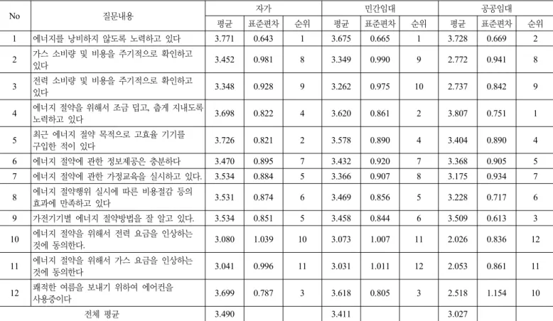 표 5. 에너지 절약 의식에 관한 사항 No 질문내용 자가 민간임대 공공임대 평균 표준편차 순위 평균 표준편차 순위 평균 표준편차 순위 1 에너지를 낭비하지 않도록 노력하고 있다 3.771 0.643 1 3.675 0.665 1 3.728 0.669 2 2 가스 소비량 및 비용을 주기적으로 확인하고  있다 3.452 0.981 8 3.349 0.990 9 2.772 0.941 8 3 전력 소비량 및 비용을 주기적으로 확인하고  있다 3.348 0.928 