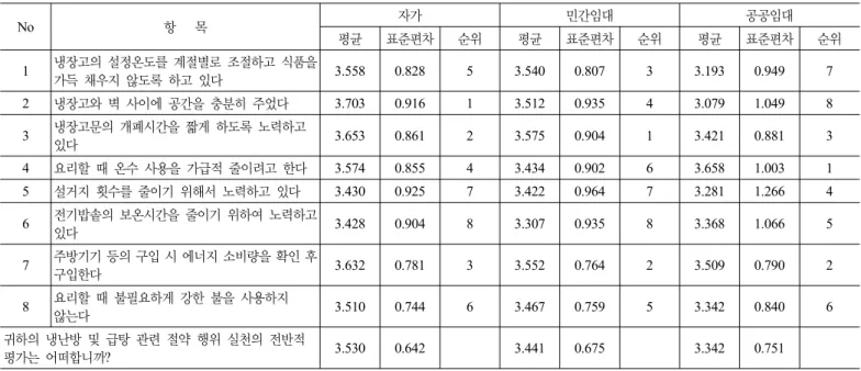 표 6. 에너지 절약 행위의 실천 정도에 관한 사항(부엌부문) No 항   목 자가 민간임대 공공임대 평균 표준편차 순위 평균 표준편차 순위 평균 표준편차 순위 1 냉장고의 설정온도를 계절별로 조절하고 식품을  가득 채우지 않도록 하고 있다 3.558 0.828 5 3.540 0.807 3 3.193 0.949 7 2 냉장고와 벽 사이에 공간을 충분히 주었다 3.703 0.916 1 3.512 0.935 4 3.079 1.049 8 3 냉장고문의 개폐시간