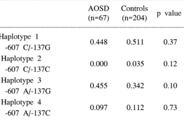 Table  4.  Association  between  IL-18  polymorphisms  and  disease  course