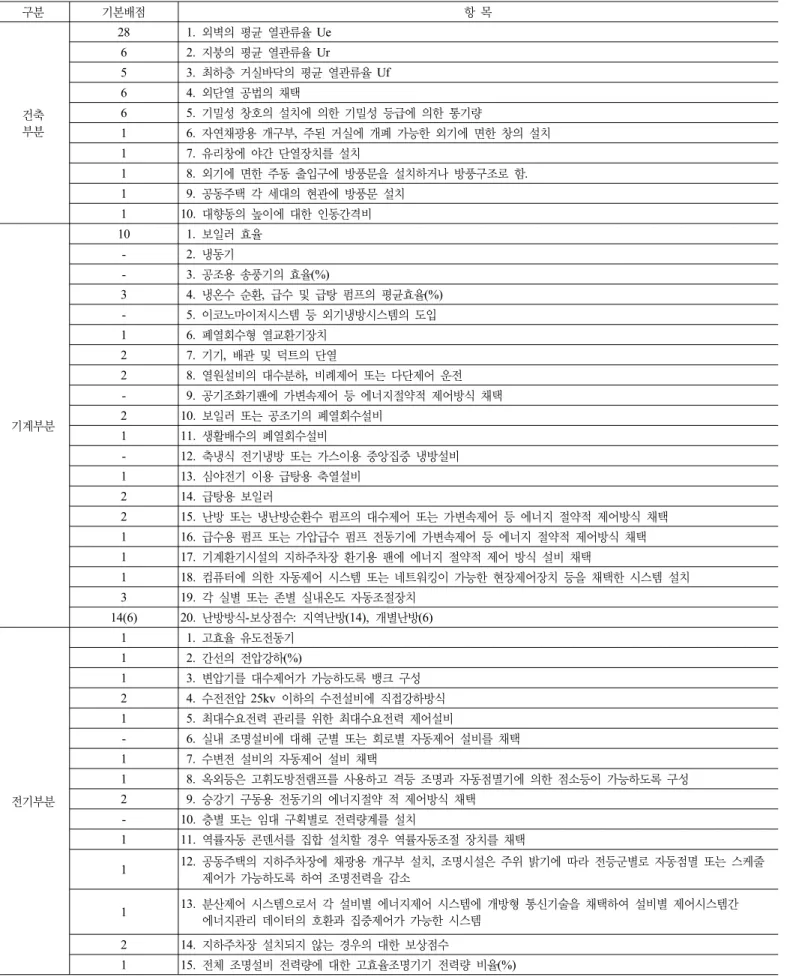 표 1. 에너지성능지표(EPI)의 검토서 내용 구분 기본배점 항 목 건축 부분 28  1. 외벽의 평균 열관류율 Ue62.  지붕의 평균 열관류율 Ur5 3