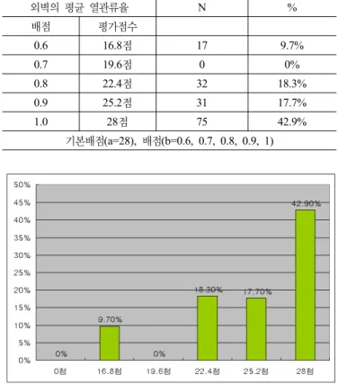 표 5. 지붕 열관류율, 외단열 공법, 기밀성 창호 설치 항목의 평가점수 EPI평가 점수 지붕평균열관류율 외단열공법의 채택 기밀성창호의 설치 N % N % N % 배점 0점 1 0.6% 62 35.4% 3 1.7% 0.6 3.6점 25 14.3% 108 61.7% 0 0% 0.7 4.2점 71 40.6% 1 0.6% 0 0% 0.8 4.8점 55 31.4% 0 0% 3 1.7% 0.9 5.4점 18 10.3% 0 0% 55 31.4% 1.0 6점 5 2.