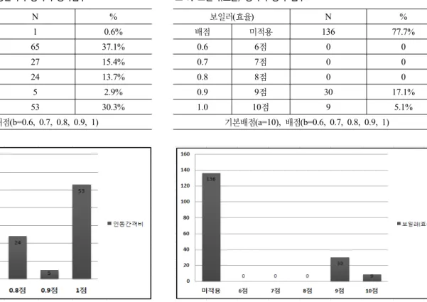 표 6. 대항동의 높이에 대한 인동간격비 항목의 평가점수 인동간격비 N % 배점 0점 1 0.6% 0.6 0.6점 65 37.1% 0.7 0.7점 27 15.4% 0.8 0.8점 24 13.7% 0.9 0.9점 5 2.9% 1.0 1점 53 30.3% 기본배점(a=1),  배점(b=0.6, 0.7, 0.8, 0.9, 1)  그림 8