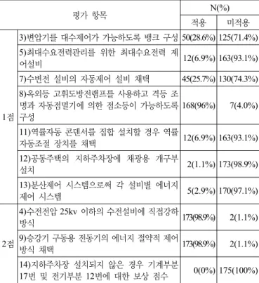 표 10. 간선의 전압강하의 평가 점수 간선의 전압강하 N % 배점 미제시 1 0.6 0.6 0.6점 28 16.0 0.7 0.7점 17 9.7 0.8 0.8점 27 15.4 0.9 0.9점 2 1.1 1.0 1점 100 57.1 기본배점 (a=1),  배점(b=0.6, 0.7, 0.8, 0.9, 1)  그림 11