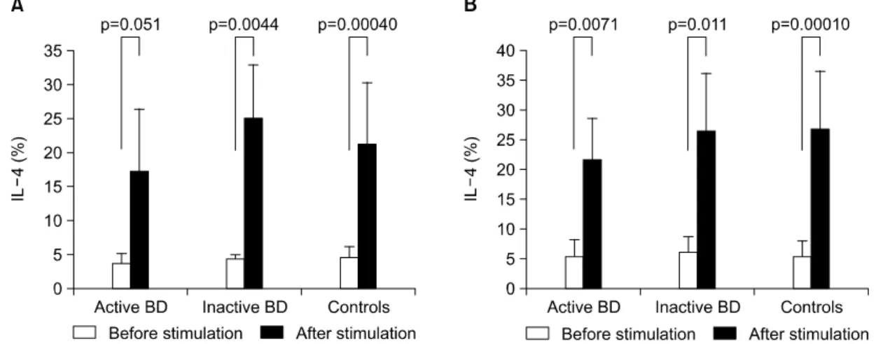 Fig.  4.  Changes  in  the  proportion  of  IL-4  producing  T  cells  after  stimulation  with  HSV-1