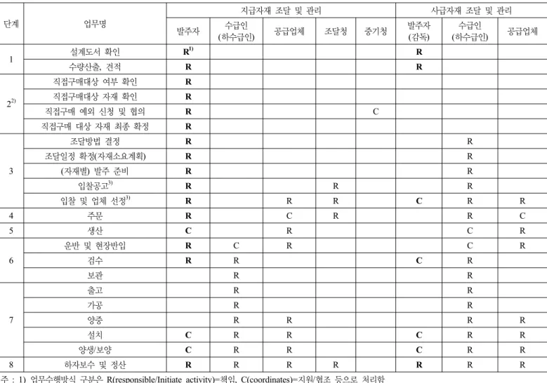 표 1. 지급자재 조달 관련 업무수행방식의 비교분석 단계 업무명 지급자재 조달 및 관리 사급자재 조달 및 관리 발주자 수급인 (하수급인) 공급업체 조달청 중기청 발주자(감독) 수급인 (하수급인) 공급업체 1 설계도서 확인 R 1) R 수량산출 ,  견적 R R 2 2) 직접구매대상 여부 확인 R직접구매대상 자재 확인R 직접구매 예외 신청 및 협의 R C 직접구매 대상 자재 최종 확정 R 3 조달방법 결정 R R조달일정 확정(자재소요계획)RR(자재별)  발