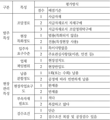 표 4. 지급자재 조달 특성에 따른 공사용자재 평가기준 구분 특성 평가방식 점수 배점기준 발주 특성 조달경로 1 사급자재2 지급자재로서 자체구매3 지급자재로서 조달청위탁구매현장  특화정도 1 범용(특화되지 않음) 2 전용(특정현장 사용) 입주자 요구수준 1 특이사항없음 2 주요관심사항임(미관,  안전 등) 현장 관리 특성 업체 책임범위 1 현장설치도2현장반입도납품 분할정도1 1회(또는 수회)  납품2 공정에 따라 빈번하게 납품현장작업요구도1완제품2반제품 
