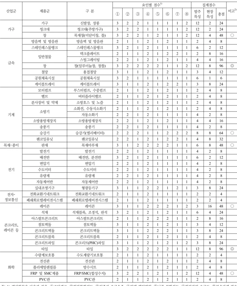 표 5. 공사용자재 조달관리부담 평가 및 주요관리대상 자재 도출 산업군 제품군 구 분 요인별 점수 1) 집계점수 비고 2) ① ② ③ ④ ⑤ ⑥ ⑦ ⑧ 발주 특성 현장특성 총점 가구 가구 신발장,  장롱 3 2 2 1 1 1 1 2 12 2 24씽크대씽크대(주방가구)3221111212224 창 목재창(미닫이창,  틀) 3 2 2 1 2 1 1 2 12 4 48 ○ 금속 방음벽 및 방음판 방음벽 및 방음판 2 1 1 2 1 2 1 1 2 4 8스테인레스물탱