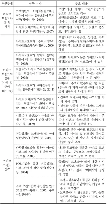 표 1. 브랜드이미지 및 가치 관련 선행연구 주요 내용 연구주제 연구 저자 주요 내용 아파트  브랜드자 산 및  가치 고객기반의  아파트브랜드자산 형성에 미치는 영향요인에 관한 연구(박혜성 등, 2006) 브랜드자산  가치에  브랜드충성도가 중요한 요인으로 작용브랜드충성도는  브랜드인지도,  기업이미지,  지각된 품질에 의해 영향 아파트 브랜드자산 평가모형 개 발에 관한 연구(김철수, 2007) 브랜드자산  성과요인  :  브랜드  충성도,  가격 프리미