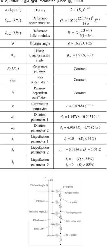 표 2. PDMY 모델의 입력 Parameter (Chen 등, 2000) ( kg m/ 3 ) ρ Density 2.11( D r ) 0.1567 max ( )GkPa Reference shear modulus 2(2.17) 0.410500r 1 rGePe=− + max ( )BkPa Reference bulk modulus 2(1 ) 3(1 2 )rrBGν ν=+− φ Friction angle φ = 16.2 D r + 25 φ PT transfor