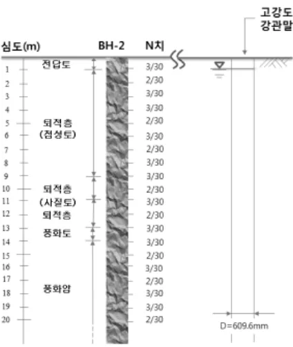 표 4. API 모래의 p-y 곡선 산정 방법 1. Theoretical ultimate soil resistance 