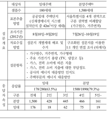 표 1. 설문조사 및 표본설정 개요 설 문 개 요 대상자 임대주택 분양주택 4)샘플수180세대1,500세대표본추출방법공공임대 주택단지(신재생에너지 시스템 설치단지 중 42m2이상 세대) 서울특별시를 4개 권역으로 구분 권역별 비례할당 (가구원수,  거주면적)조사기간(2012년)8월10일~9월20일7월26일~10월19일자료수집방법설문지 개별세대 배포 및 수거구조화된 설문지를 이용한 1:1  개인 면접 조사 (타계식) 설문항목 -  가구원수,  거주면적,  