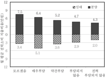 그림 3. TV 용량 분포 그림 4. 월평균 전력비용 지출 대비 부담수준 그림 5. 전력비용 부담수준는 전력 소비의 차이원인으로 예상할 수 있다.4. 에너지 소비 실태 및 관련 의식4.1 전력 소비6)그림 4는 월평균 전력지출 비용과 부담 수준을 나타낸 것으로 분양주택은 월평균 전력소비에 따른 지출 비용이 약 6.8만원,  임대주택은 약 3.5만원으로 2배 가까운 요금차이를 보이는 것으로 조사 되었다