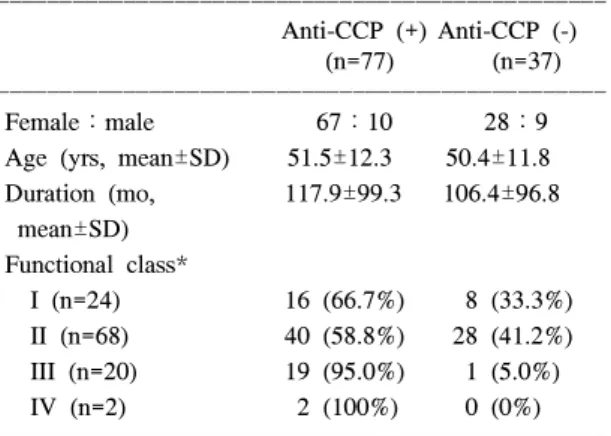 Table  2. Laboratory  characteristics  of  patients  with  rheu- rheu-matoid  arthritis  according  to  anti-CCP   positi-vity ꠧꠧꠧꠧꠧꠧꠧꠧꠧꠧꠧꠧꠧꠧꠧꠧꠧꠧꠧꠧꠧꠧꠧꠧꠧꠧꠧꠧꠧꠧꠧꠧꠧꠧꠧꠧꠧꠧꠧꠧꠧꠧꠧꠧꠧꠧꠧꠧ Anti-CCP  (+) Anti-CCP  (-) Parameters p-value (n=77) (n=37) ꠏꠏꠏꠏꠏꠏꠏꠏꠏꠏꠏꠏꠏꠏꠏꠏꠏꠏꠏ