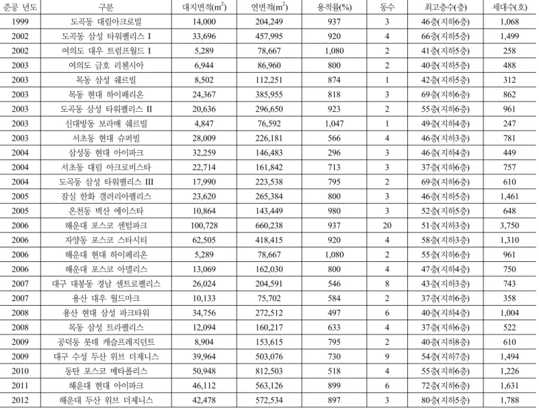 표 1. 국내 초고층 주상복합 건축물의 규모 준공 년도 구분 대지면적 (m 2 ) 연면적(m 2 ) 용적률 (%) 동수 최고층수(층) 세대수(호) 1999 도곡동 대림아크로빌 14,000 204,249 937 3 46층(지하6층) 1,068 2002 도곡동 삼성 타워팰리스 I 33,696 457,995 920 4 66층(지하5층) 1,499 2002 여의도 대우 트럼프월드 I 5,289 78,667 1,080 2 41층(지하5층) 258 2003 여의도 