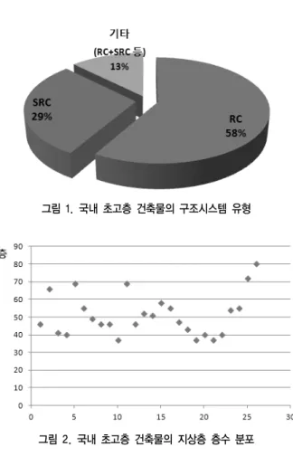 표 2. 국내 초고층 주상복합 건축물의 구조시스템(토지주택연구원, 2010)  구분 구조형식 규모 (최고) 횡력저항 구조시스템 준공  층수(지하) 높이(m) 년도 도곡동 대림아크로빌 SRC 46층(6층) 163 코어 전단벽 +  모멘트저항골조 1999 도곡동 삼성 타워팰리스 I SRC 66층(5층) 234 코어 전단벽 +  아웃리거 +  벨트트러스 2002 여의도 대우 트럼프월드 I RC 41층(5층) 133 코어 전단벽 +  아웃리거 2002 여의도 금