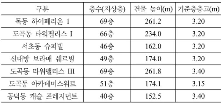 표 4. 국내 철골조, SRC조 주상복합 건물의 기준층 층고 구분 층수(지상층) 건물 높이(m) 기준층층고(m) 목동 하이페리온 1 69층 261.2 3.20 도곡동 타워팰리스  I 66층 234.0 3.20 서초동 슈퍼빌 46층 162.0 3.20 신대방 보라매 쉐르빌 49층 174.0 3.20 도곡동 타워팰리스  III 69층 261.8 3.40 도곡동 아카데미스위트 51층 174.1 3.15 공덕동 캐슬 프레지던트 40층 152.5 3.40 표 5