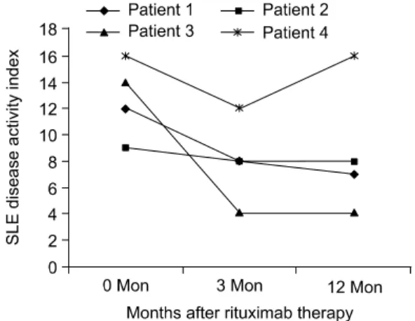 Fig.  1.  The  SLE  disease  activity  index  (SLEDAI)  scores  at  baseline  and  during  follow-up.