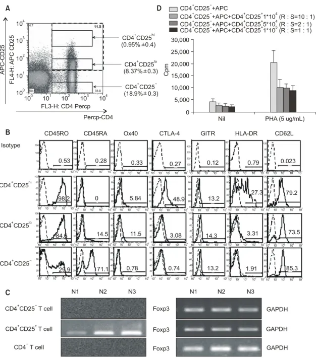 Fig.  1.  Human  peripheral  blood  contains  CD4 + CD25 +   regulatory  T  cells.  (A)  Human  peripheral  blood  contains  both  CD4 + CD25 +hi  and  CD4 + CD25 +lo  regulatory  T  cells