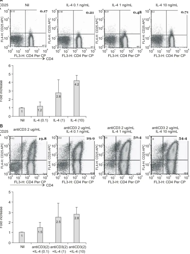 Fig  2.  CD4 + CD25 -   cells  convert  into  CD4 + CD25 +   regulatory  T  cells  in  vitro  under  IL-4  stimulation
