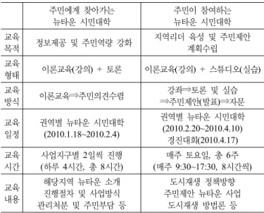 표 1. 연구 내용적 범위 범 위 내 용 문헌고찰 - 2010년 뉴타운 시민대학 운영경과 및 성과 -  시민대학 유사 교육프로그램 분석 도시설계 과정  및 분석 -  현황분석(SWOT) -  계획목표 설정 및 기본구상 -  최종계획 (부문별 세부계획 및 추진전략) 표 2