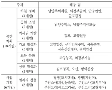 표 3. 스튜디오형 도시대학 운영 비교 유형 주최,주관 교육목적 교육대상 국내 경기 도시대학 경기도 ,  협성대  푸른경기21실천협의회 시민참여를 위한 시민역량 강화 주민, 학생   도시대학 국토부 , LH,  지속가능발전협의회 살고싶은 도시정책 확대, 시민 역량강화 주민, 학생 도시 아카데미 서울성북구 ,  경원대, 고려대 시민 역량강화 주민, 학생 국외 미국  지역사회개발 아카데미 미주리 주정부 지역커뮤니티 개발 , 지역리더 육성 주민,  실무자 일본