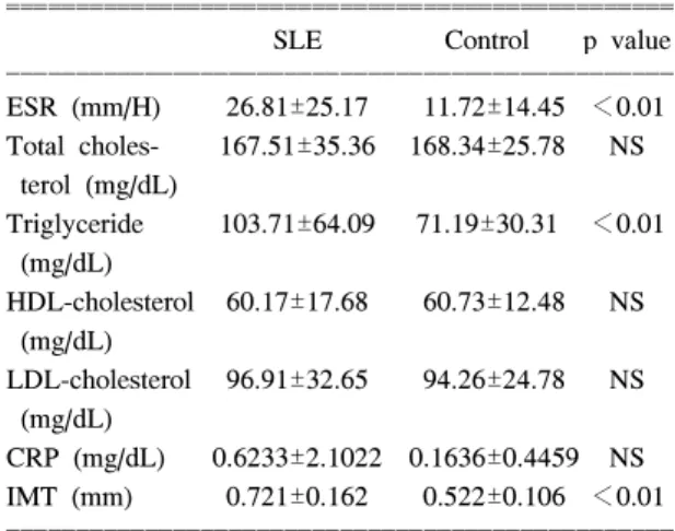 Table  2.  Comparison  of  clinical  parameters  between  pa- pa-tients  with  SLE  and  controls