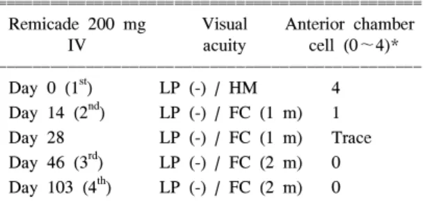Table  1.  Visual  acuity  and  ocular  score  of  inflammation  after  infliximab  therapy