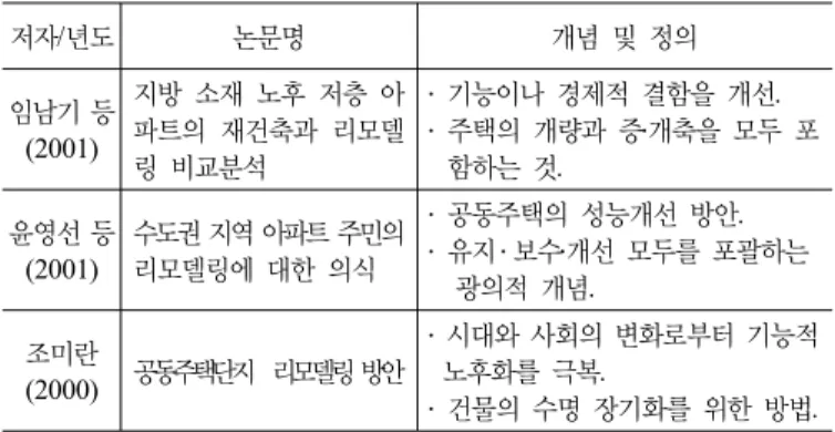 표 1. 개보수 개념 및 정의  저자/년도 논문명 개념 및 정의 임남기 등 (2001) 지방  소재  노후  저층  아파트의  재건축과  리모델 링 비교분석 ․  기능이나 경제적 결함을 개선