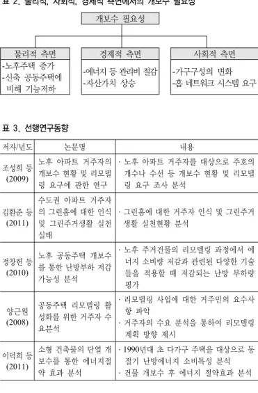 표 2. 물리적, 사회적, 경제적 측면에서의 개보수 필요성 개보수 필요성 물리적 측면 경제적 측면 사회적 측면 -노후주택 증가 -신축 공동주택에   비해 기능저하 -에너지 등 관리비 절감-자산가치 상승 -가구구성의 변화 -홈 네트워크 시스템 요구 표 3