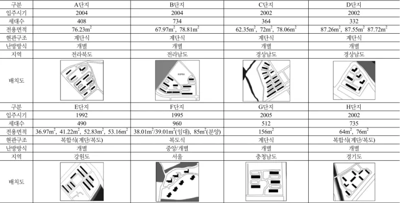 표 4. 조사대상지 단지개요 구분 A단지 B단지 C단지 D단지 입주시기 2004 2004 2002 2002 세대수 408 734 364 332 전용면적 76.23m 2 67.97m 2 , 78.81m 2 62.35m 2 , 72m 2 , 78.06m 2 87.26m 2 , 87.55m 2  87.72m 2 현관구조 계단식 계단식 계단식 계단식 난방방식 개별 개별 개별 개별 지역 전라북도 전라남도 경상남도 경상남도 배치도 구분 E단지 F단지 G단지 H단지 